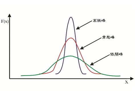 高狹峰低闊峰|峰度